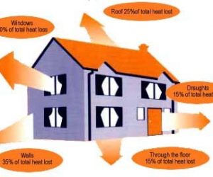 Saving energy in the home